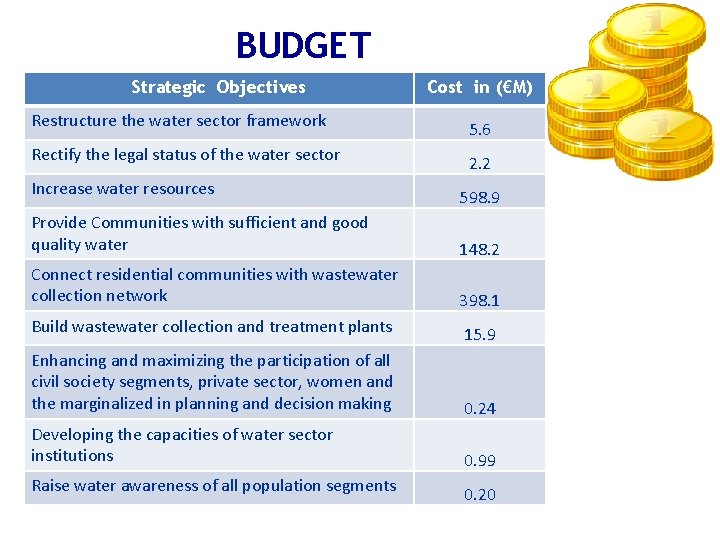 BUDGET Strategic Objectives Cost in (€M) Restructure the water sector framework 5. 6 Rectify