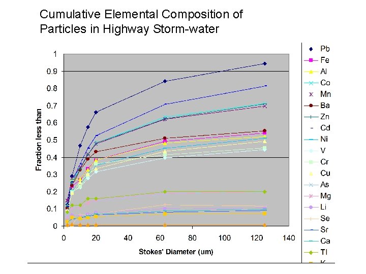 Cumulative Elemental Composition of Particles in Highway Storm-water 