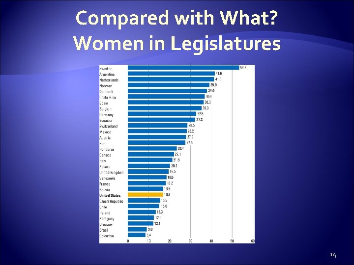 Compared with What? Women in Legislatures 14 