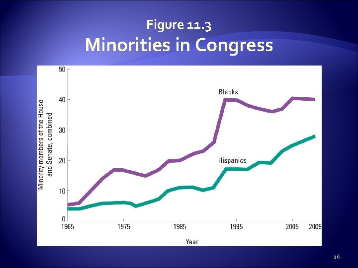 Figure 11. 3 Minorities in Congress 16 