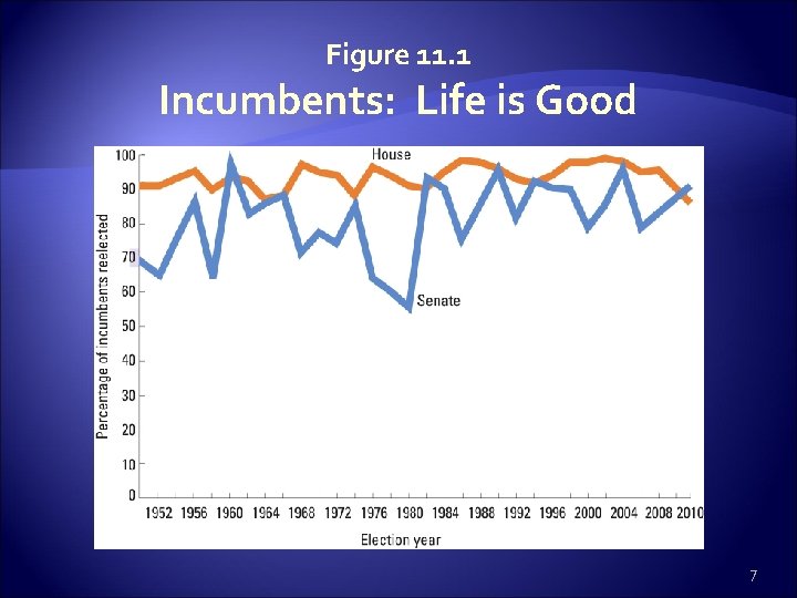 Figure 11. 1 Incumbents: Life is Good 7 