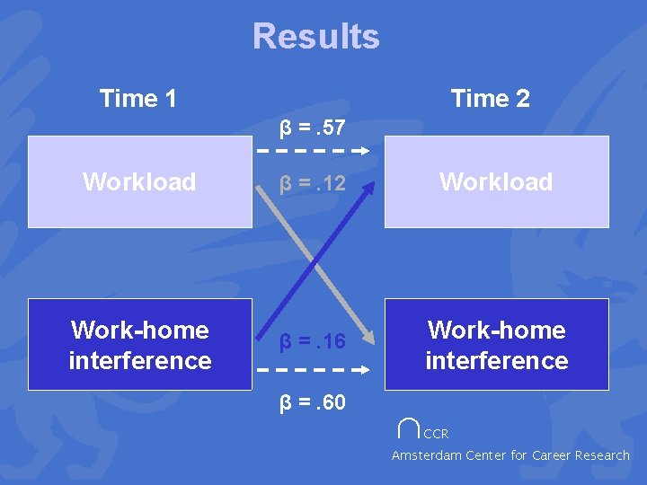 Results Time 1 Time 2 β =. 57 Workload β =. 12 Workload Work-home