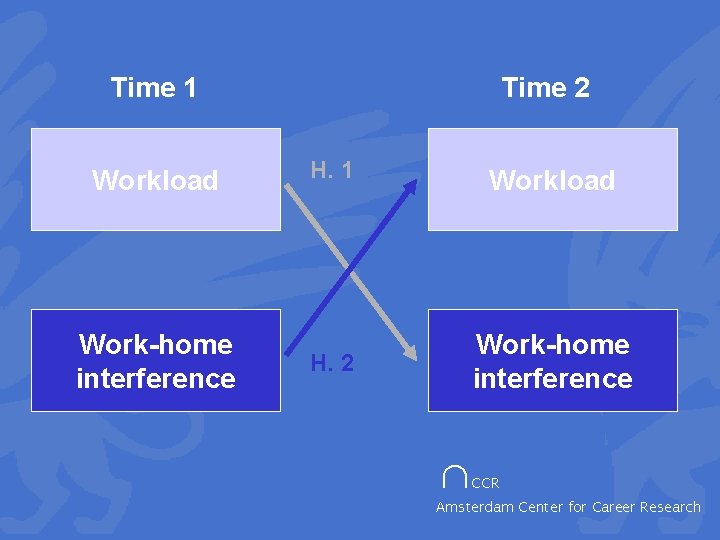 Time 1 Workload Work-home interference Time 2 H. 1 Workload H. 2 Work-home interference