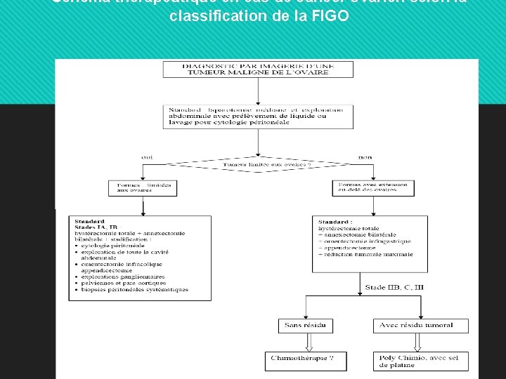 Schéma thérapeutique en cas de cancer ovarien selon la classification de la FIGO 47
