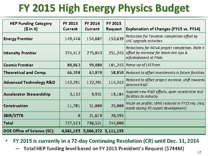 FY 2015 High Energy Physics Budget HEP Funding Category ($ in K) Energy Frontier FY 2015 High Energy Physics Budget HEP Funding Category ($ in K) Energy Frontier