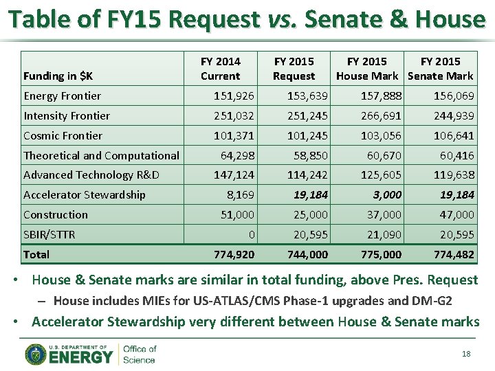 Table of FY 15 Request vs. Senate & House Funding in $K FY 2014 Table of FY 15 Request vs. Senate & House Funding in $K FY 2014