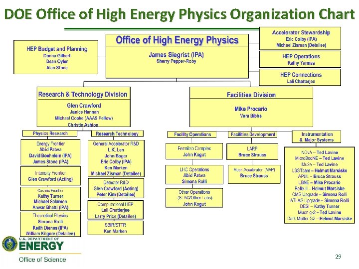 DOE Office of High Energy Physics Organization Chart 29 29 DOE Office of High Energy Physics Organization Chart 29 29