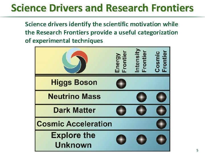 Science Drivers and Research Frontiers Science drivers identify the scientific motivation while the Research Science Drivers and Research Frontiers Science drivers identify the scientific motivation while the Research