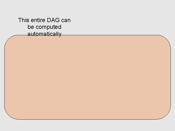 This entire DAG can be computed automatically 