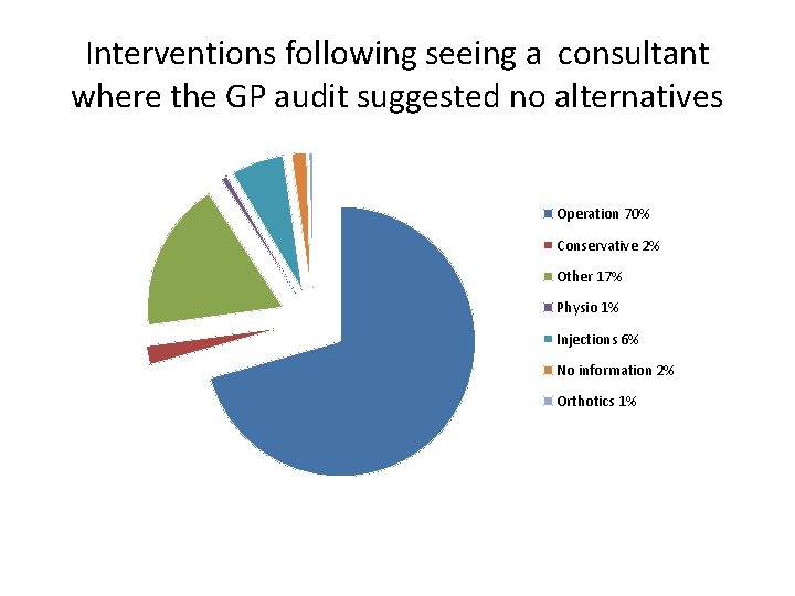 Interventions following seeing a consultant where the GP audit suggested no alternatives Operation 70%