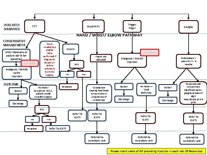 INDICATED DIAGNOSIS CTS Trigger finger Dupytren’s Ganglia HAND / WRIST/ ELBOW PATHWAY CONSERVATIVE MANAGEMENT