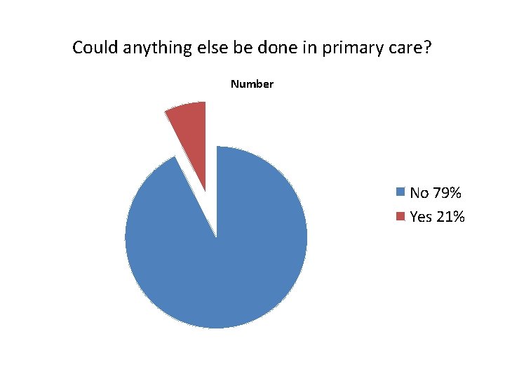 Could anything else be done in primary care? Number No 79% Yes 21% 