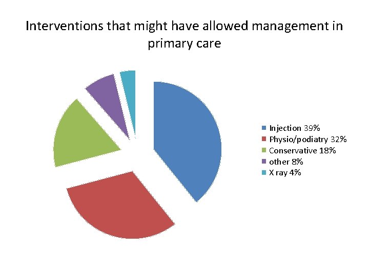 Interventions that might have allowed management in primary care Injection 39% Physio/podiatry 32% Conservative