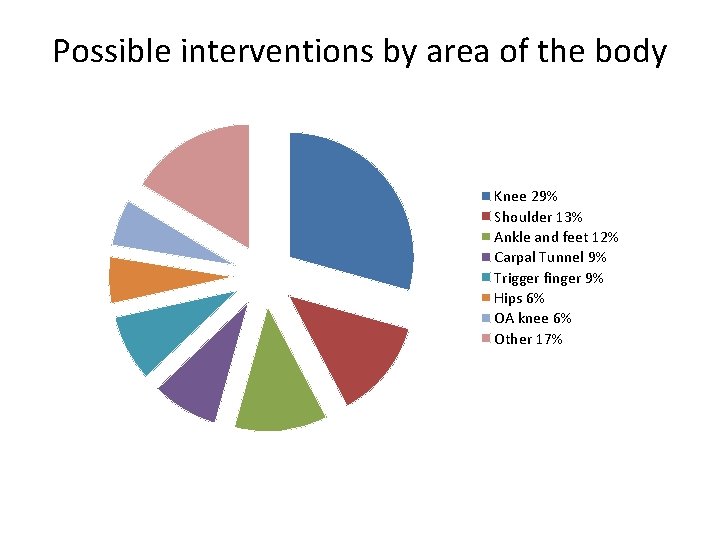 Possible interventions by area of the body Knee 29% Shoulder 13% Ankle and feet