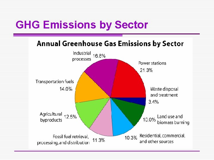 GHG Emissions by Sector 