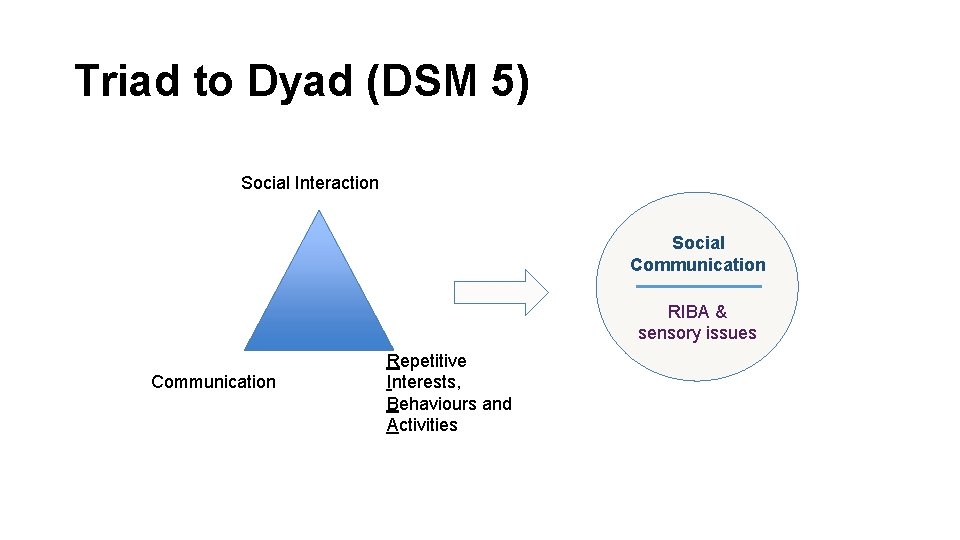 Triad to Dyad (DSM 5) Social Interaction Social Communication RIBA & sensory issues Communication