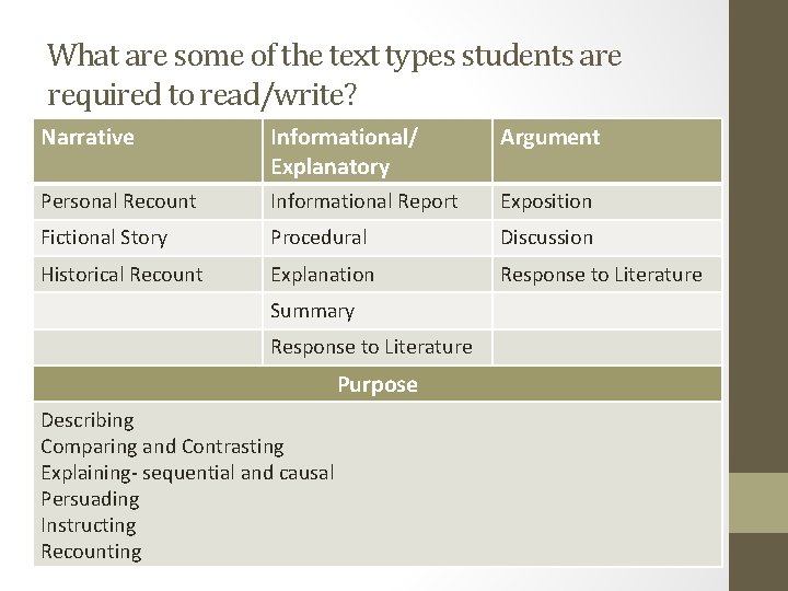 What are some of the text types students are required to read/write? Narrative Informational/