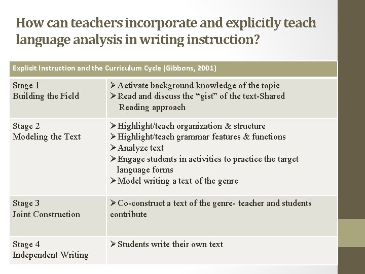 How can teachers incorporate and explicitly teach language analysis in writing instruction? Explicit Instruction