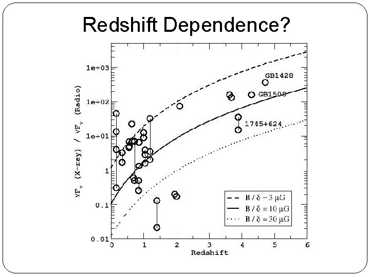 Redshift Dependence? 