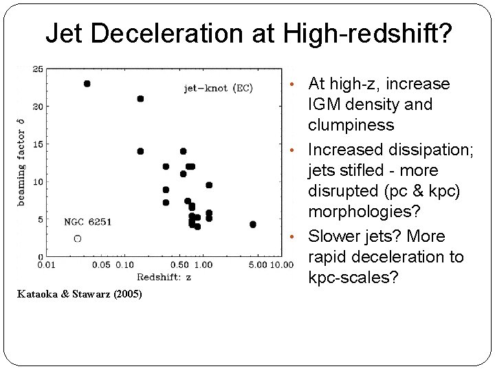 Jet Deceleration at High-redshift? • At high-z, increase IGM density and clumpiness • Increased