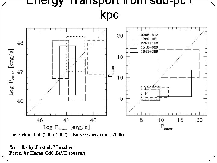 Energy Transport from sub-pc / kpc Tavecchio et al. (2005, 2007); also Schwartz et