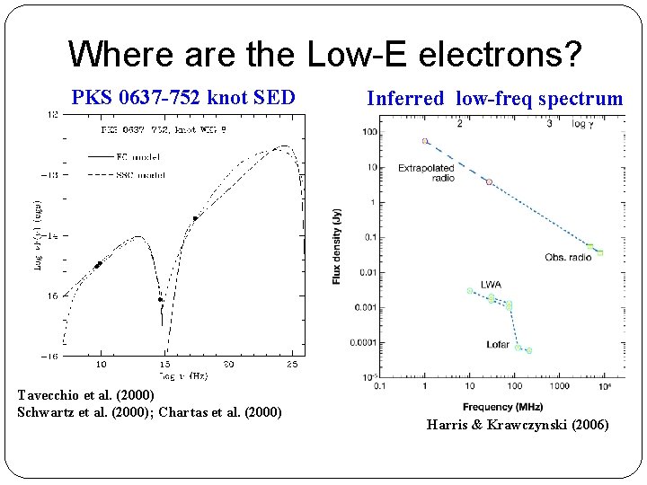 Where are the Low-E electrons? PKS 0637 -752 knot SED Tavecchio et al. (2000)