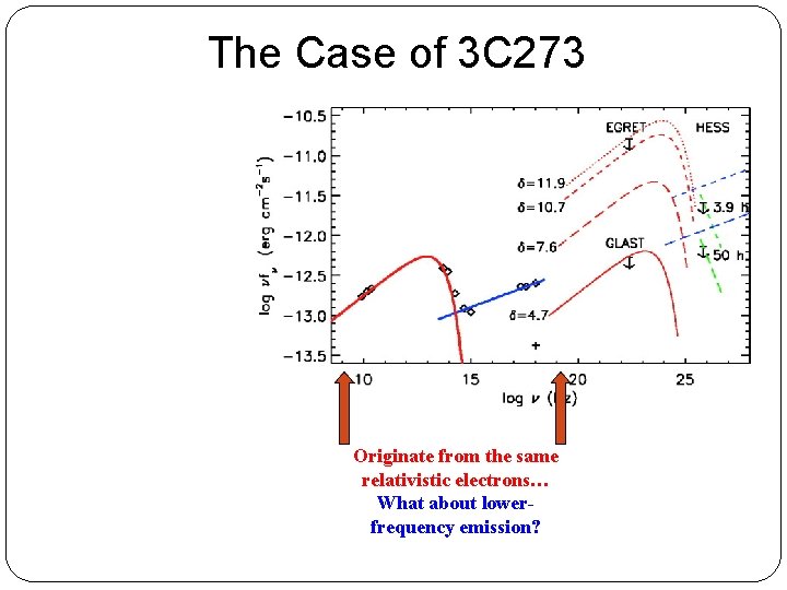 The Case of 3 C 273 Originate from the same relativistic electrons… What about