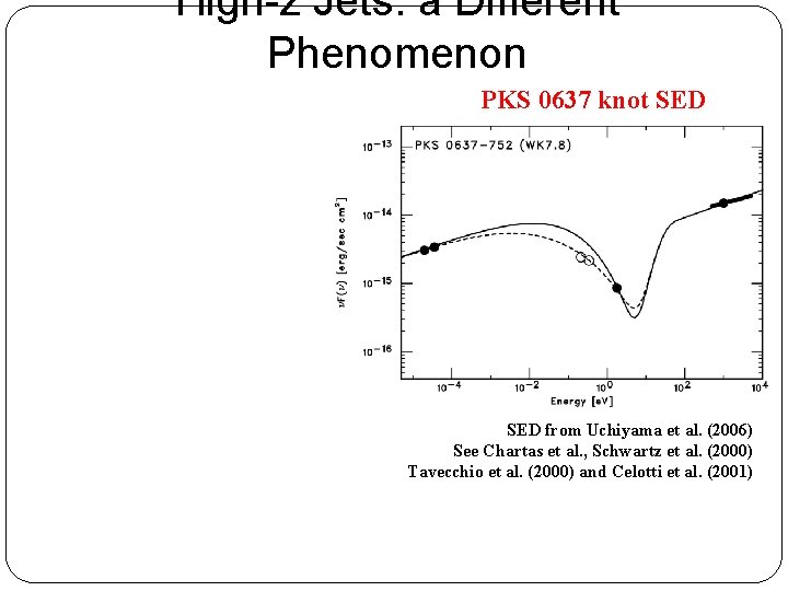 High-z Jets: a Different Phenomenon PKS 0637 knot SED from Uchiyama et al. (2006)