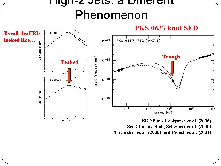 High-z Jets: a Different Phenomenon PKS 0637 knot SED Recall the FRIs looked like…