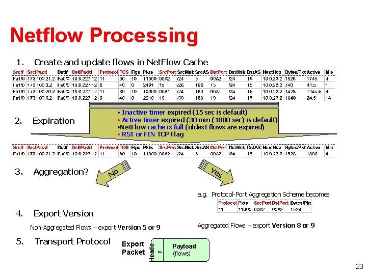 Netflow Processing 1. Create and update flows in Net. Flow Cache 2. Expiration 3. Netflow Processing 1. Create and update flows in Net. Flow Cache 2. Expiration 3.