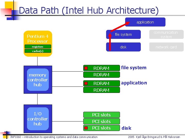 Data Path (Intel Hub Architecture) application Pentium 4 Processor registers file system communication system