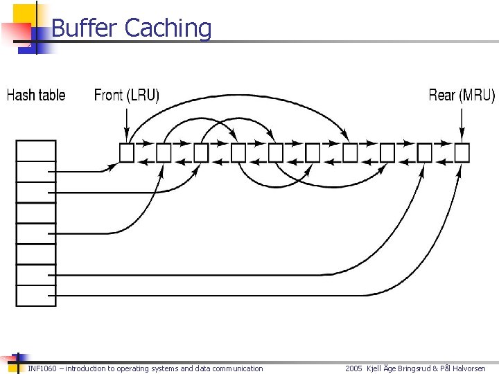 Buffer Caching INF 1060 – introduction to operating systems and data communication 2005 Kjell