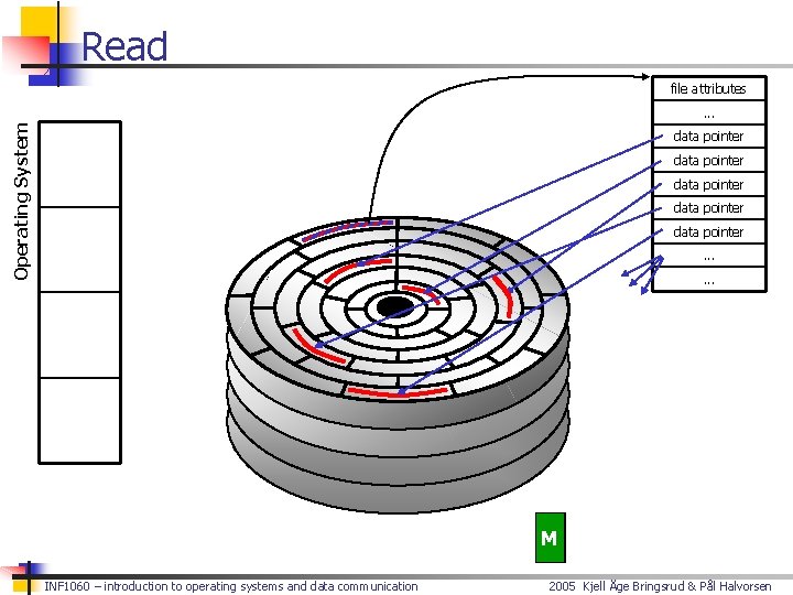 Read file attributes Operating System . . . data pointer data pointer. . .