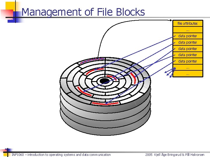 Management of File Blocks file attributes. . . data pointer data pointer. . .