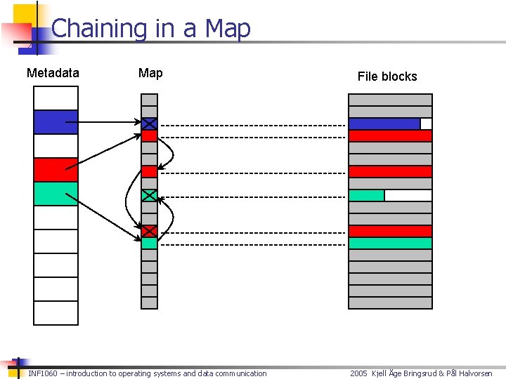 Chaining in a Map Metadata Map INF 1060 – introduction to operating systems and