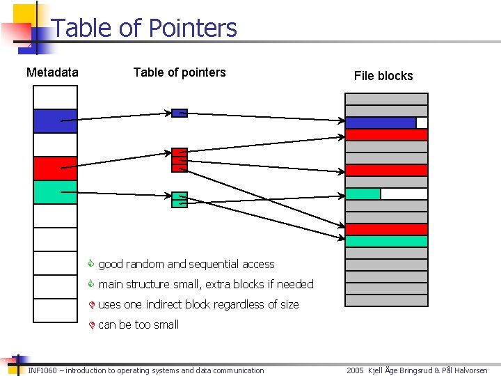 Table of Pointers Metadata Table of pointers File blocks C good random and sequential