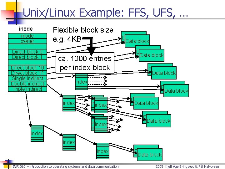 Unix/Linux Example: FFS, UFS, … inode mode owner … Direct block 0 Direct block