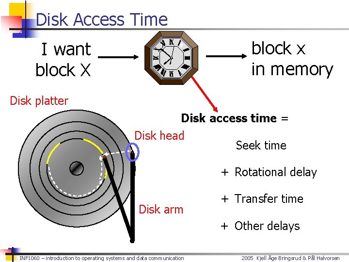 Disk Access Time block x in memory I want block X Disk platter Disk