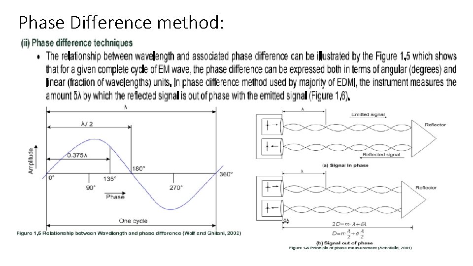 Phase Difference method: 