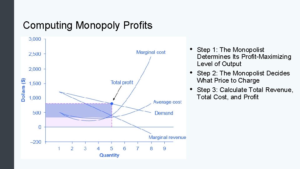 Computing Monopoly Profits • • • Step 1: The Monopolist Determines Its Profit-Maximizing Level