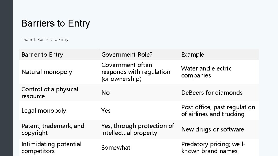 Barriers to Entry Table 1. Barriers to Entry Barrier to Entry Government Role? Example
