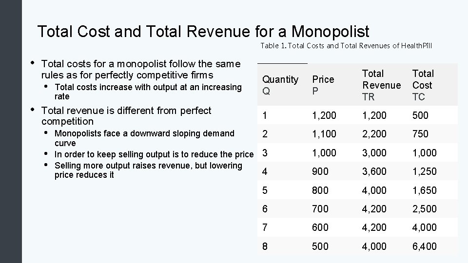 Total Cost and Total Revenue for a Monopolist Table 1. Total Costs and Total