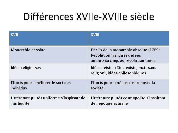 Différences XVIIe-XVIIIe siècle XVIII Monarchie absolue Déclin de la monarchie absolue (1789: Révolution française),