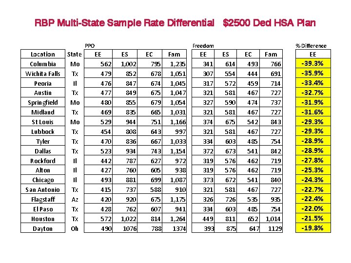 RBP Multi-State Sample Rate Differential $2500 Ded HSA Plan PPO Location Columbia Wichita Falls