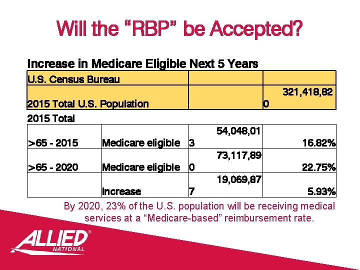 Will the “RBP” be Accepted? Increase in Medicare Eligible Next 5 Years U. S.