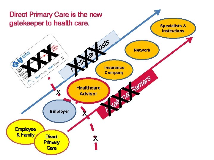 Direct Primary Care is the new gatekeeper to health care. X X X Employer