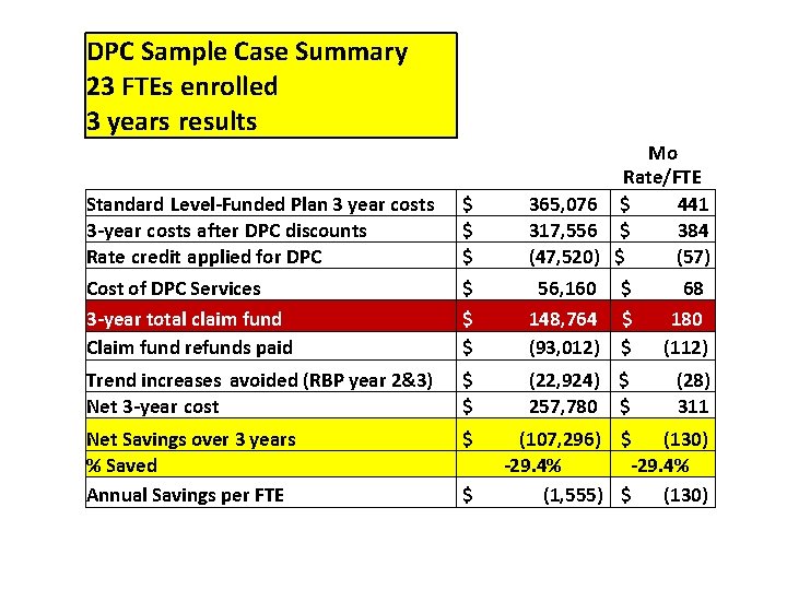 DPC Sample Case Summary 23 FTEs enrolled 3 years results Standard Level-Funded Plan 3