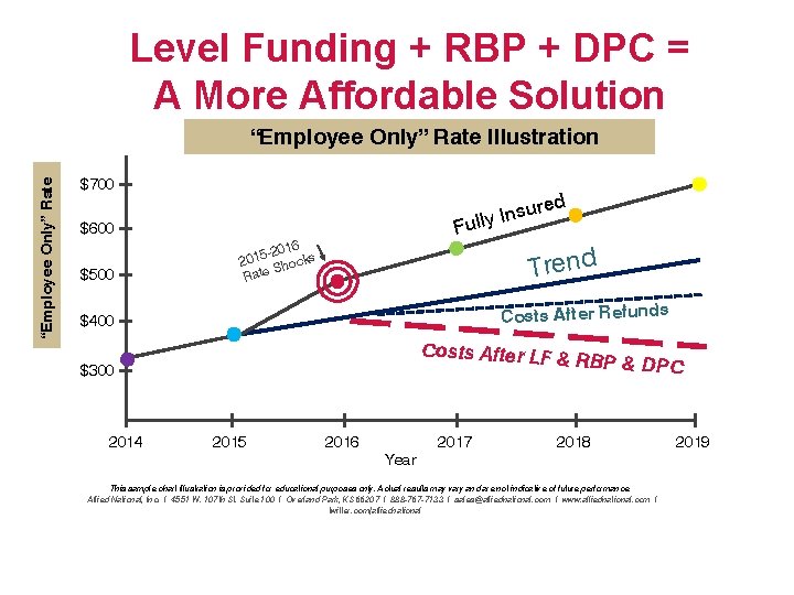 Level Funding + RBP + DPC = A More Affordable Solution “Employee Only” Rate