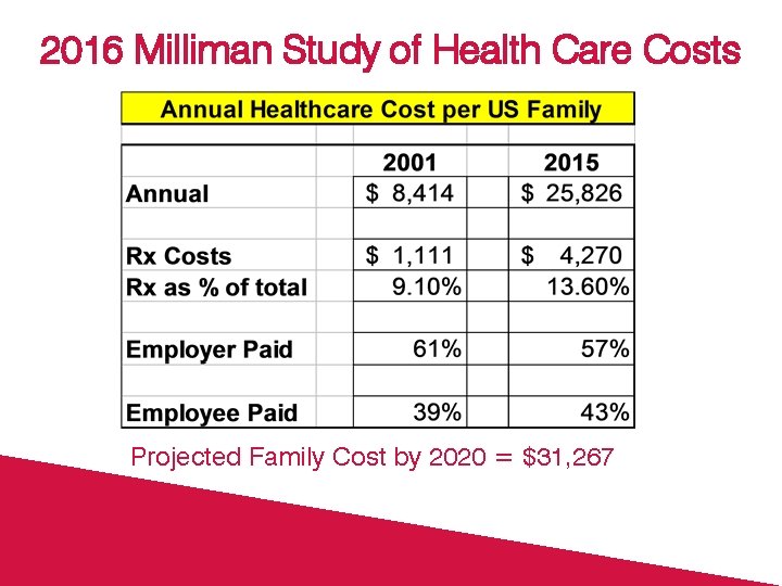 2016 Milliman Study of Health Care Costs Projected Family Cost by 2020 = $31,