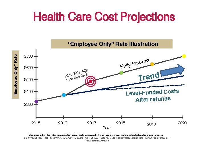 Health Care Cost Projections “Employee Only” Rate Illustration $700 $600 $500 nsur I y